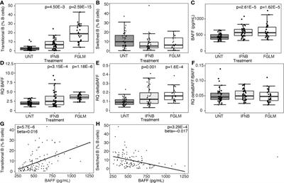 Treatment-Induced BAFF Expression and B Cell Biology in Multiple Sclerosis